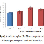 fig (6): tensile strength of the Nano composite with  different percentages of modified Nano clay.