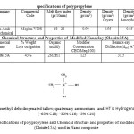 Table (1)-specifications of polypropylene and Chemical structure and properties of modified Nano-clay (Cloisite15A) used in Nano composite