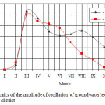 Figure 2. Dynamics of the amplitude of oscillation of groundwater levels in the Makhtaaral district