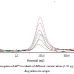 Fig 2.  DPV Voltammograms of ACT standards of different concentrations (5-30 µg / ml) & paracetamol drug unknown sample