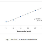 Fig 3.  Plot of ACT of different concentrations