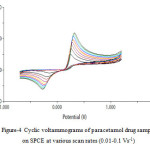 Figure-4 Cyclic voltammograms of paracetamol drug sample on SPCE at various scan rates (0.01-0.1 Vs-1)