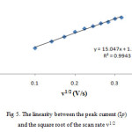 Fig 5. The linearity between the peak current (Ip) and the square root of the scan rate v1/2