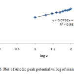 Fig 6. Plot of Anodic peak potential vs. log of scan rate