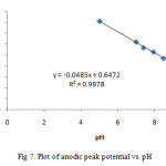 Fig 7. Plot of anodic peak potential vs. pH 