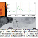 Fig. 1 (a) Representative AFM image of GO–H2P and profile analysis showing a height of 1.77 nm for the enlarged region. Section analysis of other regions of the image show height ranges of 1.5–3.5 nm. (b) TEM images of the intact graphite (left panel) and GO–H2P hybrid material (right panel).