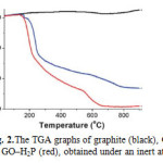 Fig. 2.The TGA graphs of graphite (black), GO (blue) and GO–H2P (red), obtained under an inert atmosphere.