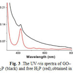 Fig. 3 .The UV-vis spectra of GO–H2P (black) and free H2P (red),obtained in DMF.