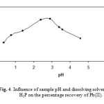 Fig. 4. Influence of sample pH and dissolving solvent of GO–H2P on the percentage recovery of Pb(II).