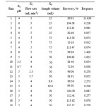 Table 2. Experiments and recovery values for the sorption of Pb(II)