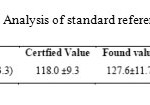 Table 6. Analysis of standard reference material