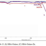 Figure 1. IR spectra of (a) SBA-15; (b) SBA-Oxime; (C) SBA-Oxime-Zn.