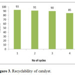 Figure 3. Recyclability of catalyst.