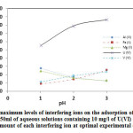 Fig. 11:Effect of maximum levels of interfering ions on the adsorption of U (VI) [60 mg of TOAFMNPs in 50ml of aqueous solutions containing 10 mg/l of U(VI) at pH 1,2,3 and different amount of each interfering ion at optimal experimental condition].