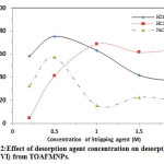 Fig. 12:Effect of desorption agent concentration on desorption of U (VI) from TOAFMNPs.