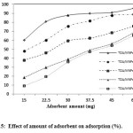 Fig.5:  Effect of amount of adsorbent on adsorption (%).