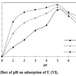 Fig.6: Effect of pH on adsorption of U (VI).