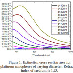 Figure 1. Extinction cross section area for platinum nanopheres of varying diameter. Refractive index of medium is 1.33.