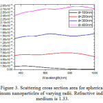 Figure 3. Scattering cross section area for spherical platinum nanoparticles of varying radii. Refractive index of medium is 1.33.