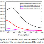 Figure. 4. Extinction cross section area of core/shell nanoparticles. The core is platinum and the shell is silica.