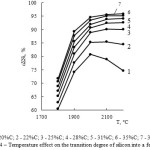 Figure 4 – Temperature effect on the transition degree of silicon into a ferroalloy