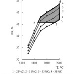 Figure 5 – Temperature effect on Si content in a ferroalloy