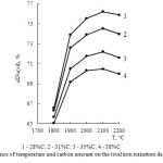 Figure 6 - Influence of temperature and carbon amount on the total iron transition degree into silicides