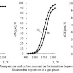 Figure 7 - Influence of temperature and carbon amount on the transition degree of nonferrous metals from the Shaimerden deposit ore in a gas phase 