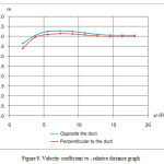 Figure 9. Velocity coefficient m - relative distance graph
