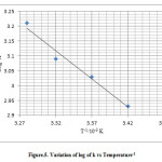 Figure.5. Variation of log of k vs Temperature-1 