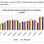 Figure 2- The mean content of NO3- in fresh Iranian  pear samples collected from Gilan province.