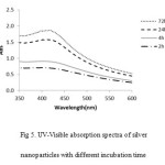 Fig 5. UV-Visible absorption spectra of silver nanoparticles with different incubation time
