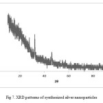 Fig 7. XRD patterns of synthesized silver nanoparticles