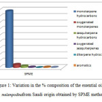 Figure 1: Variation in the % composition of the essential oil of A. melampodinafrom Saudi origin obtained by SPME method.