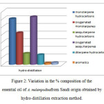 Figure 2: Variation in the % composition of the essential oil of A. melampodinafrom Saudi origin obtained by hydro-distillation extraction method.