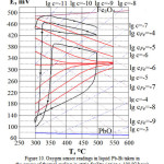 Figure 10. Oxygen sensor readings in liquid Pb-Bi taken in the course of thermal cycling in static facility (t/  100 °C/hour)