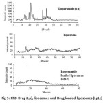 Fig 5: XRD Drug (Lp), liposomes and Drug loaded liposomes (LpLc)