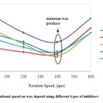 Fig. 2: Effect of rotational speed on wax deposit using different types of inhibitors 