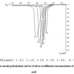 Fig. 2. The anode polarization curves of silver at different concentrations of sulphuric acid