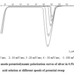Fig. 4. The anode potentiodynamic polarization curves of silver in 0.5M sulphuric acid solution at different speeds of potential sweep