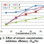 Fig. 2: Effect of extracts concentrations on inhibition efficiency (Einh%).