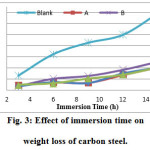 Fig. 3: Effect of immersion time on weight loss of carbon steel.