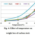 Fig. 4: Effect of temperature on weight loss of carbon steel.