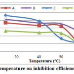 Fig. 5: Effect of temperature on inhibition efficiency of carbon steel.