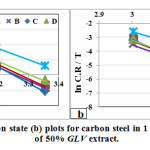 Figure 7: Arrhenius (a), Transition state (b) plots for carbon steel in 1 M HCl at absence and presence of 50% GLV extract.
