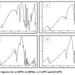 Fig. 1: IR Spectra for a) HPW, b) HPMo, c) CoPW and d) FePW.