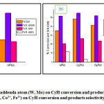 Fig. 3: a) Effect of the addenda atom (W, Mo) on CyH conversion and products selectivity, b) Effect of the counter cation (H+, Co2+, Fe2+) on CyH conversion and products selectivity.