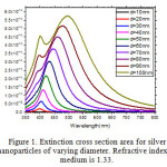 Figure 1. Extinction cross section area for silver nanoparticles of varying diameter. Refractive index of medium is 1.33.
