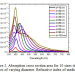 Figure 2. Absorption cross section area for 10 sizes silver nanoparticles of varying diameter. Refractive index of medium is 1.33.