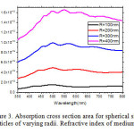 Figure 3. Absorption cross section area for spherical silver nanoparticles of varying radii. Refractive index of medium is 1.33.